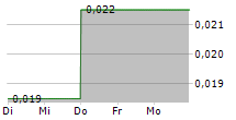 IBERO MINING CORP 5-Tage-Chart