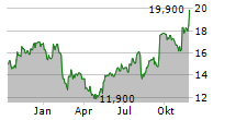 IBEX LIMITED Chart 1 Jahr