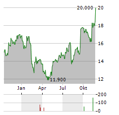 IBEX Aktie Chart 1 Jahr