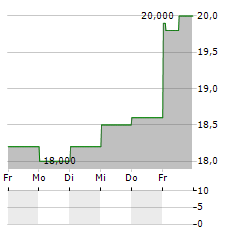 IBEX Aktie 5-Tage-Chart