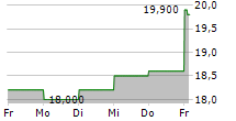 IBEX LIMITED 5-Tage-Chart