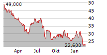 IBIDEN CO LTD Chart 1 Jahr