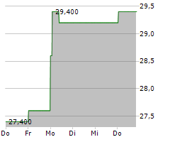 IBIDEN CO LTD Chart 1 Jahr