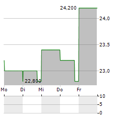 IBIDEN Aktie 5-Tage-Chart