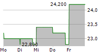 IBIDEN CO LTD 5-Tage-Chart