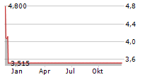 IBIO INC Chart 1 Jahr