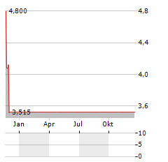 IBIO Aktie Chart 1 Jahr