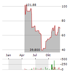 IBOTTA Aktie Chart 1 Jahr