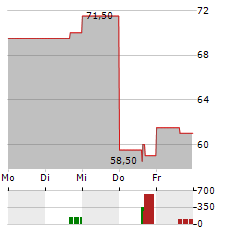 IBOTTA Aktie 5-Tage-Chart