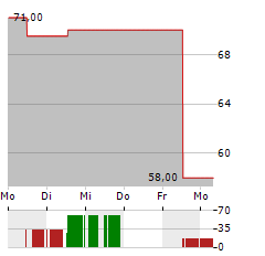 IBOTTA Aktie 5-Tage-Chart