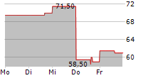 IBOTTA INC 5-Tage-Chart