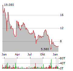 IBU-TEC Aktie Chart 1 Jahr