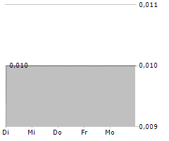 ICANDY INTERACTIVE LIMITED Chart 1 Jahr