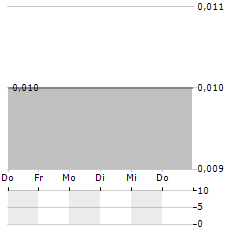 ICANDY INTERACTIVE Aktie 5-Tage-Chart