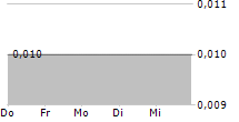 ICANDY INTERACTIVE LIMITED 5-Tage-Chart