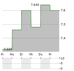 ICAPE Aktie 5-Tage-Chart