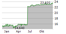 ICC HOLDINGS INC Chart 1 Jahr