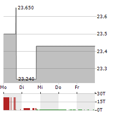 ICC HOLDINGS Aktie 5-Tage-Chart