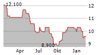 ICELANDIC SALMON AS Chart 1 Jahr