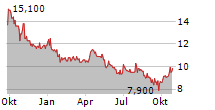 ICELANDIC SALMON AS Chart 1 Jahr