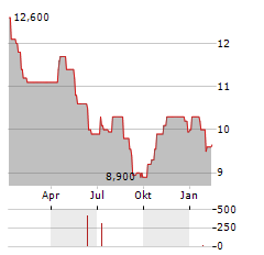 ICELANDIC SALMON Aktie Chart 1 Jahr