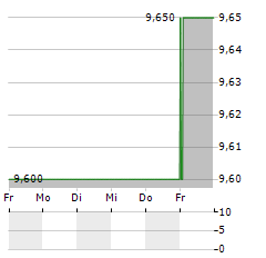 ICELANDIC SALMON Aktie 5-Tage-Chart