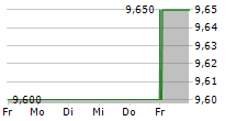 ICELANDIC SALMON AS 5-Tage-Chart