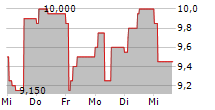 ICELANDIC SALMON AS 5-Tage-Chart