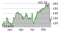 ICF INTERNATIONAL INC Chart 1 Jahr