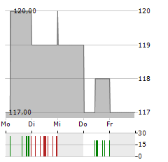 ICF INTERNATIONAL Aktie 5-Tage-Chart