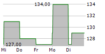 ICF INTERNATIONAL INC 5-Tage-Chart