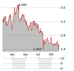 ICHIKOH INDUSTRIES Aktie Chart 1 Jahr