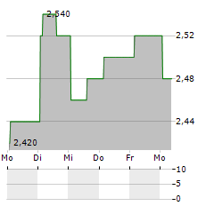 ICHIKOH INDUSTRIES Aktie 5-Tage-Chart