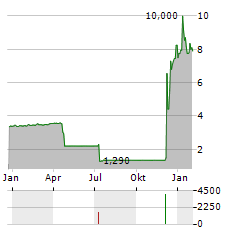 ICLICK INTERACTIVE ASIA Aktie Chart 1 Jahr