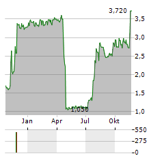 ICLICK INTERACTIVE ASIA Aktie Chart 1 Jahr