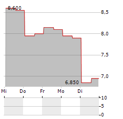 ICLICK INTERACTIVE ASIA Aktie 5-Tage-Chart