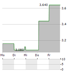 ICLICK INTERACTIVE ASIA Aktie 5-Tage-Chart