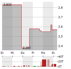 ICON ENERGY CORP Aktie 5-Tage-Chart