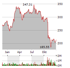 ICON PLC Jahres Chart