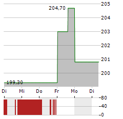 ICON Aktie 5-Tage-Chart