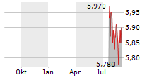 ICOP SPA SB Chart 1 Jahr