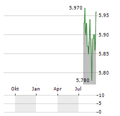 ICOP Aktie Chart 1 Jahr