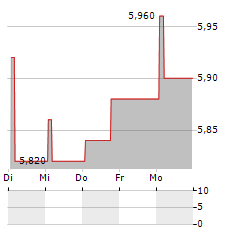 ICOP Aktie 5-Tage-Chart