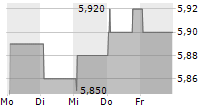 ICOP SPA SB 5-Tage-Chart