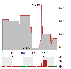 ICORECONNECT Aktie 5-Tage-Chart