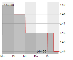 ICU MEDICAL INC Chart 1 Jahr