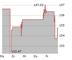 ICU MEDICAL INC Chart 1 Jahr