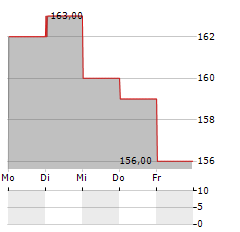 ICU MEDICAL Aktie 5-Tage-Chart