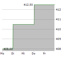 ID LOGISTICS GROUP Chart 1 Jahr