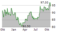 IDACORP INC Chart 1 Jahr